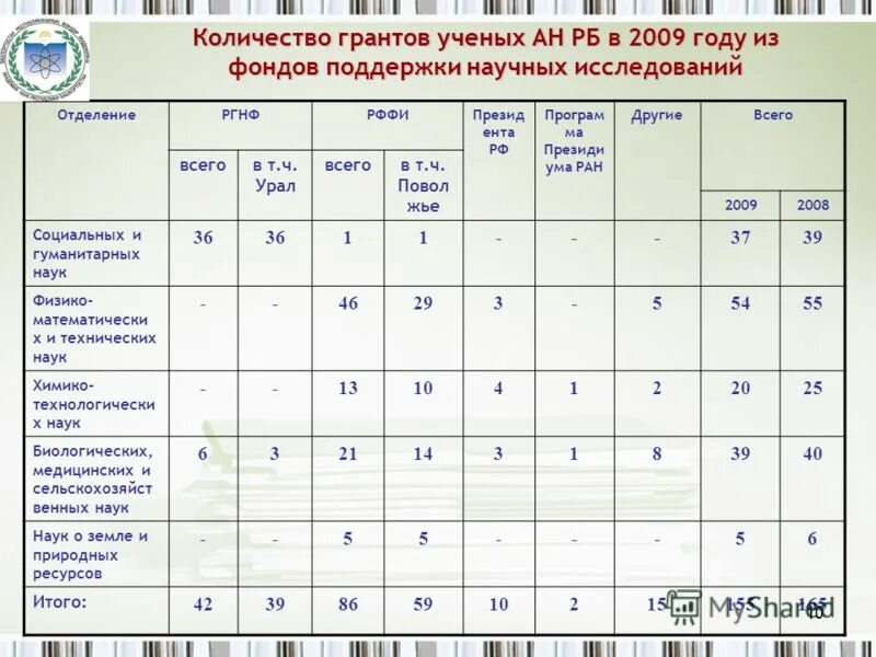 Сколько грантов 2020