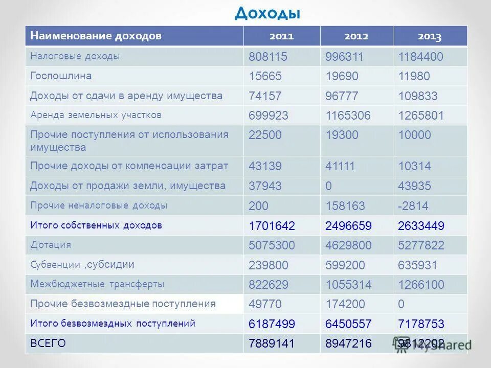 Прочие поступления 7. Наименование дохода. поступления от сдачи имущества в аренду. название заработков. названия всех доходов денег.