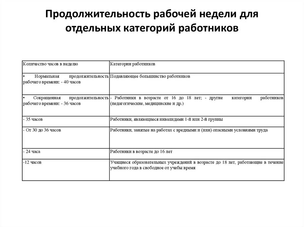 Инвалид 1 группы продолжительность рабочего времени. Продолжительность рабочей недели для отдельных категорий работников. Количество часов в неделю категории работников таблица. Категории работников и Продолжительность рабочей недели. Максимальная Продолжительность рабочей недели.