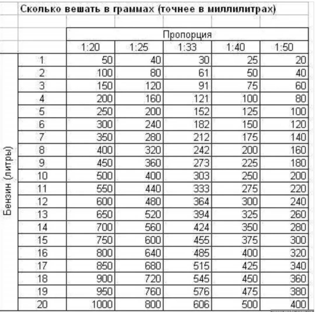 Таблица пропорций масла и бензина. Соотношение 1 к 50 бензин и масло таблица. Разбавить бензин 1 к 40. Разбавить бензин для бензопилы таблица 1 50.