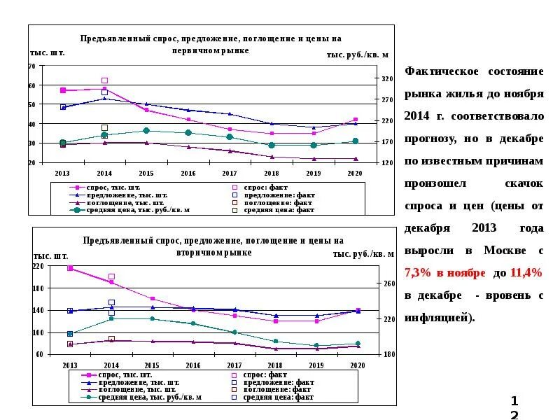 Спрос и предложение на рынке недвижимости. Динамика спроса и предложения на рынке недвижимости. Анализ спроса и предложения на рынке недвижимости. Прогнозирование рынка жилой недвижимости.