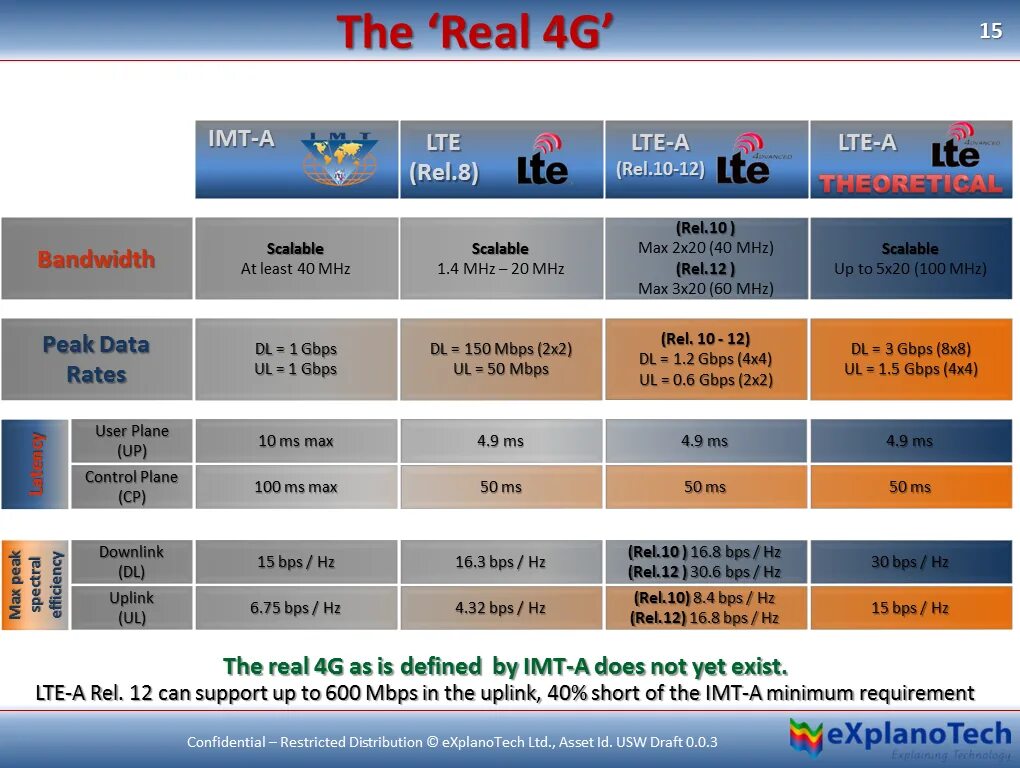 4 лте. 3 G 4 G LTE скорость. 4g 5g LTE. Разница LTE И 4g. LTE И LTE-Advanced.