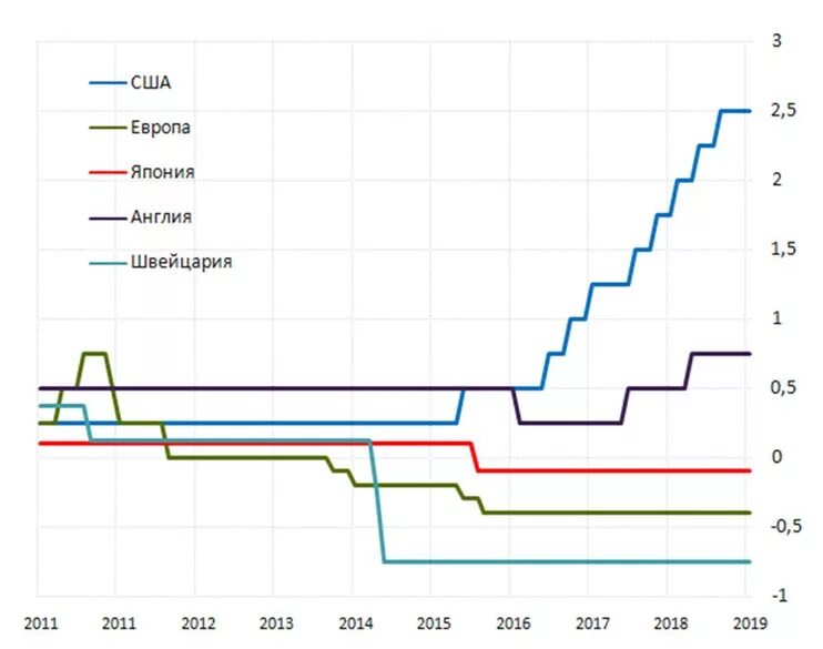 Понижение ставки цб. Ключевая ставка ФРС график по годам. График ключевой ставки ЦБ РФ. График изменения ключевой ставки ЦБ РФ. Ключевая ставка ЦБ РФ график.