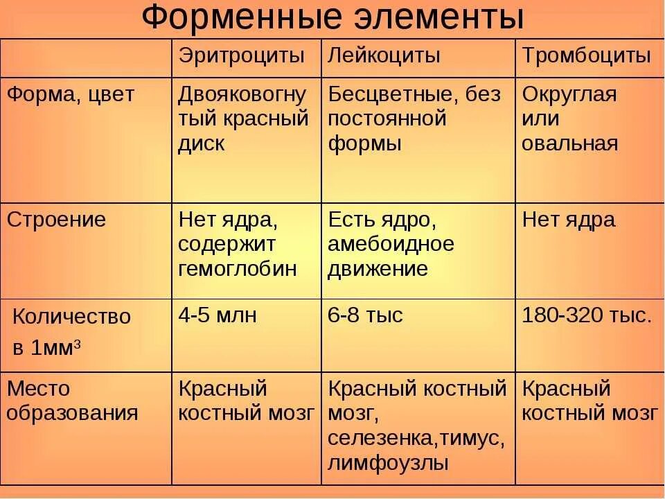 Использование людьми таблица. Кровь: состав. Строение и функции форменных элементов. Таблица форменные элементы крови тромбоциты эритроциты лейкоциты. Таблица состав крови биология 8 класс. Форма эритроцитов лейкоцитов и тромбоцитов.