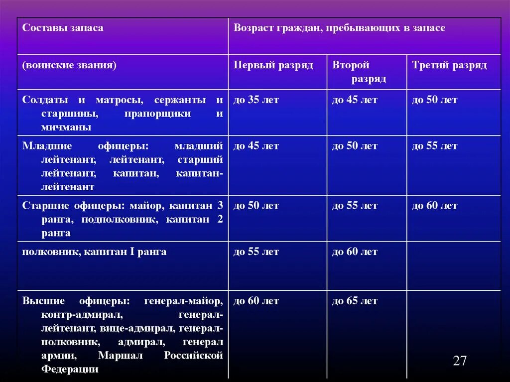 Категории граждан пребывающих в запасе. Возраст граждан пребывающих в запасе. Граждане прибывающие в запа. Таблица снятия с военного учета по возрасту.