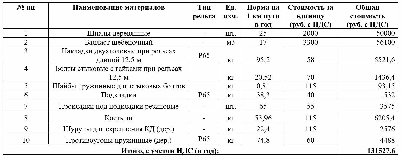 Норматив ржд. Расчет затрат на содержание железнодорожного пути. Текущее содержание железнодорожного пути нормы. Расценки по текущему содержанию пути. Себестоимость одного километра капитального ремонта железных дорог.