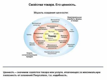 Система ценностей продукта