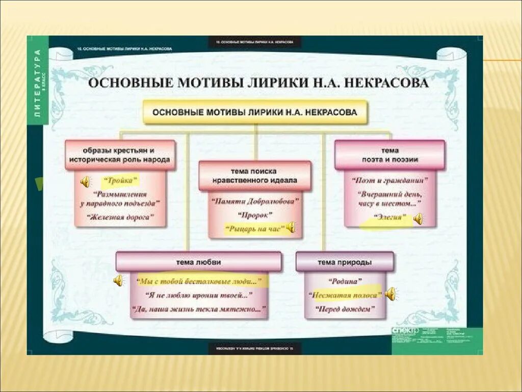 Основные темы стихотворений блока. Основные направления лирики Некрасова. Мотивы лирики Некрасова таблица. Основные направления лирики Некрасова таблица. Темы и мотивы лирики Некрасова.