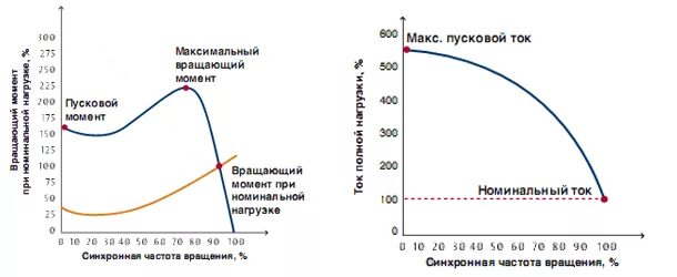 Максимальный ток двигателя. Ток при запуске асинхронного электродвигателя. Пусковой ток электродвигателя. Пусковой ток асинхронного электродвигателя. Пусковой ток трехфазного двигателя.