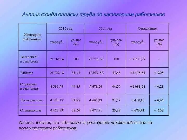 Анализ расчетов по оплате труда