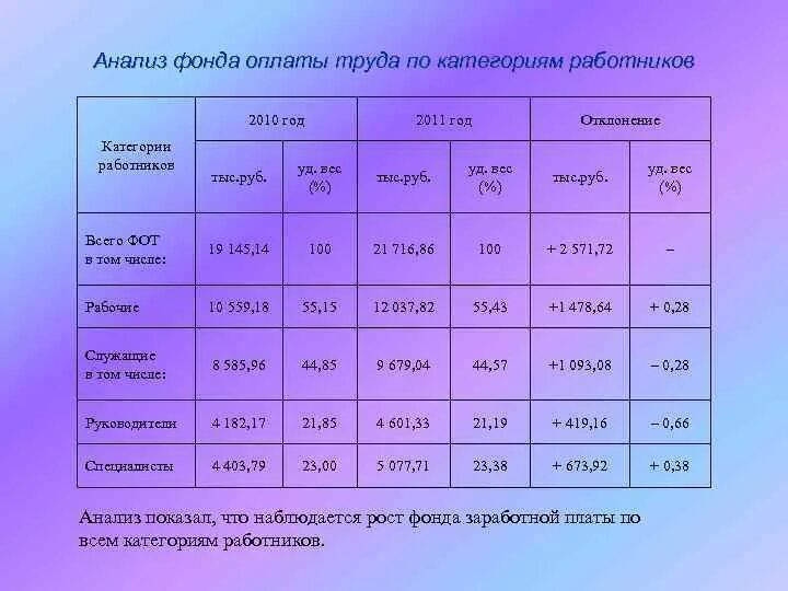 Анализ фонда оплаты труда. Анализ фонда заработной платы. Анализ фонда оплаты труда таблица. Анализ эффективности использования фонда заработной платы.