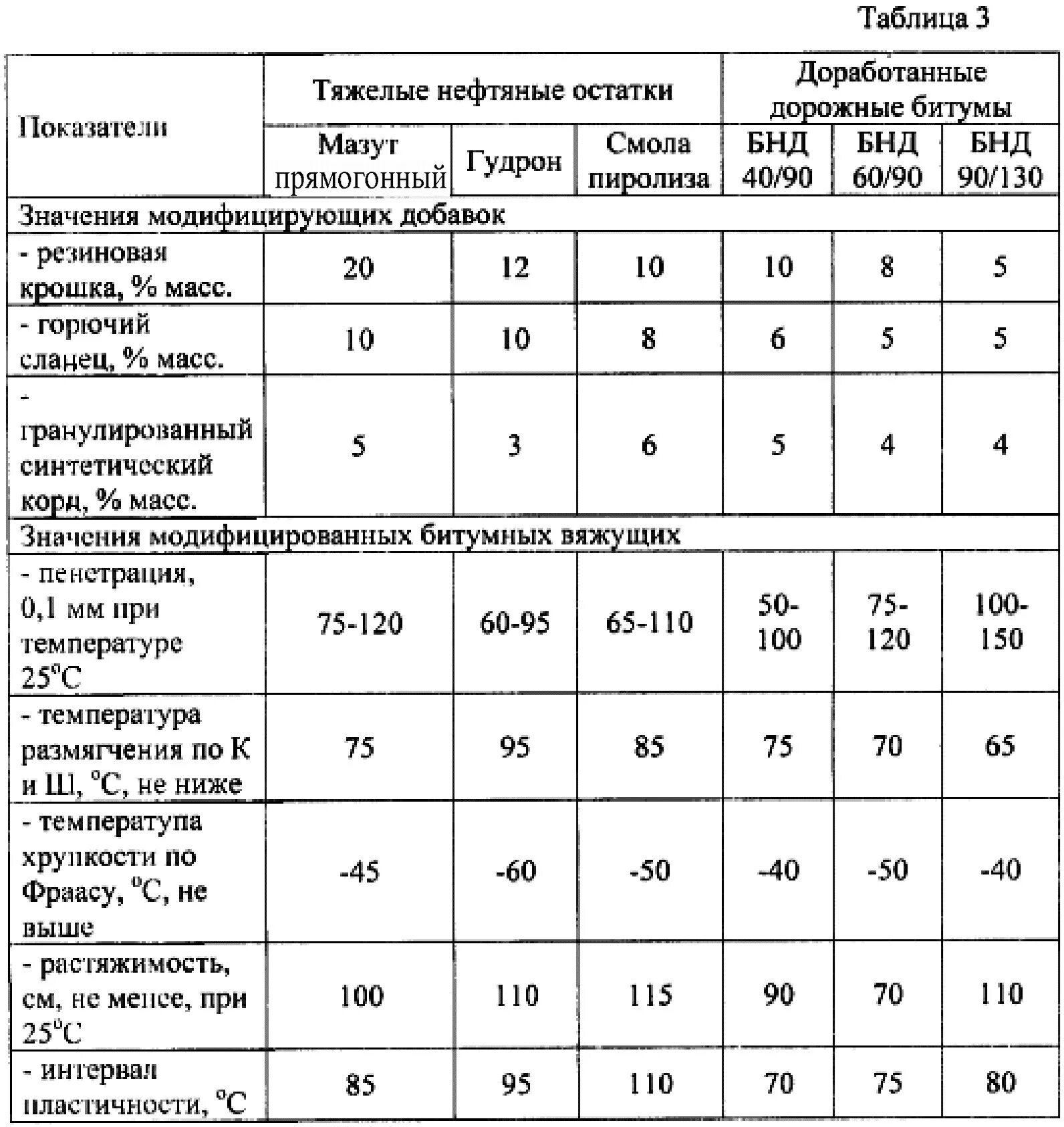 Пластичность битума. Модифицирующие добавки в битум. Показатели качества мазута. Плотность модифицированного битума.