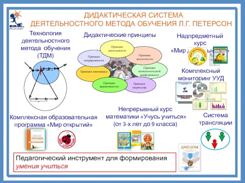 Технология системно деятельностного метода обучения