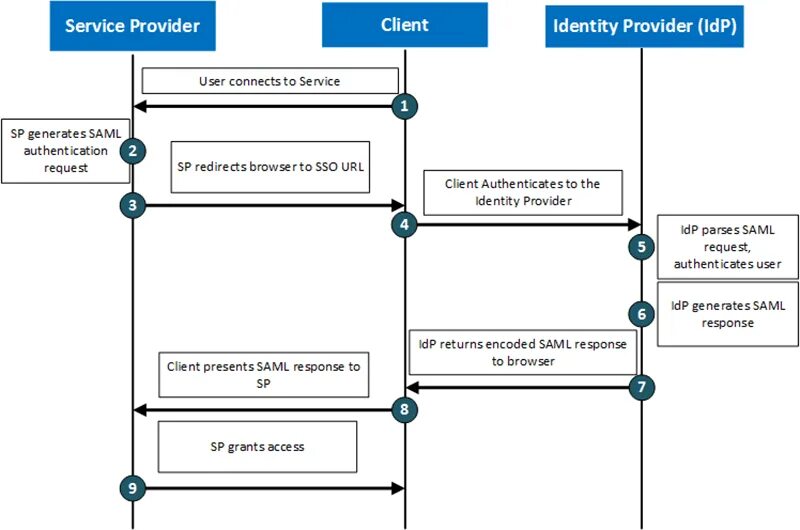 Sso client. Saml аутентификация. SSO authentication. SSO диаграмма. SSO авторизация что это.