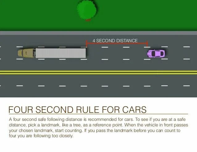 Four second. Distance Rules. Safe Road. Application safe distance.