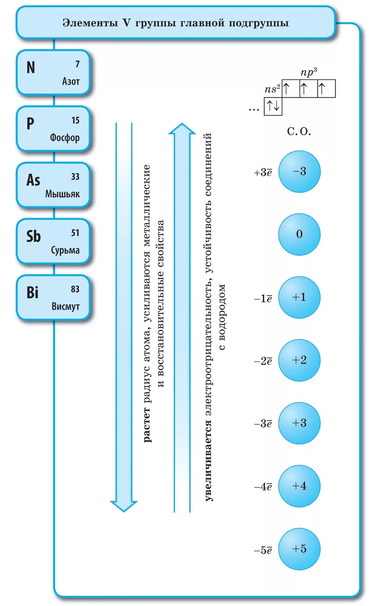 Элементы 5 подгруппы азота. Элементы в группе главной подгруппе. Элементы 5 группы главной подгруппы. Главная группа Главная Подгруппа элемента.