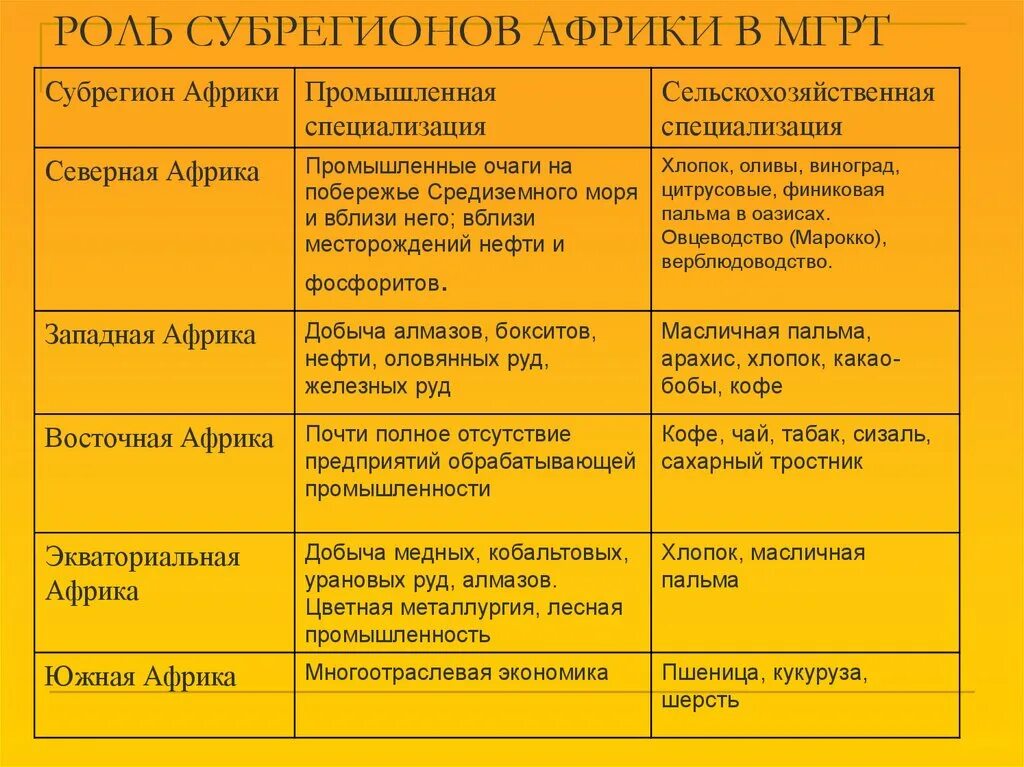 Специализация восточной африки. Субрегионы Африки таблица 11 класс. Таблица по географии субрегионы Африки таблица. Таблица субрегионы Африки 11 класс география. Хозяйство Северной Африки таблица.