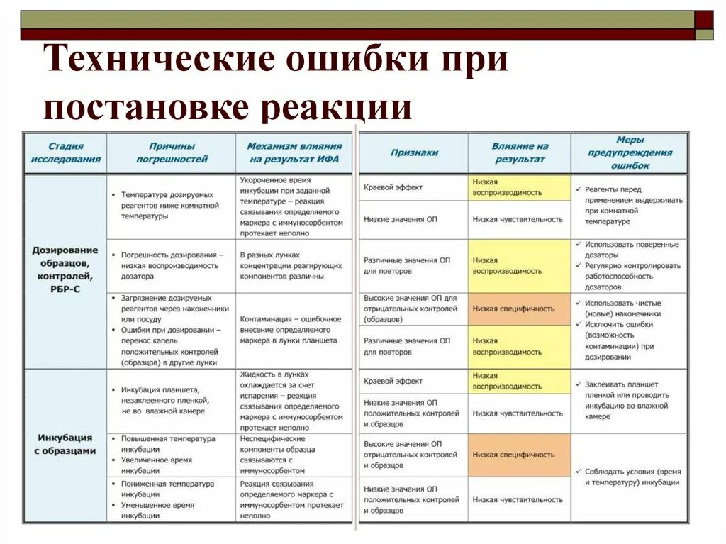 Сроки технической ошибки. Техническая ошибка. Техническая неисправность. Виды технических ошибок. Технологические ошибки.