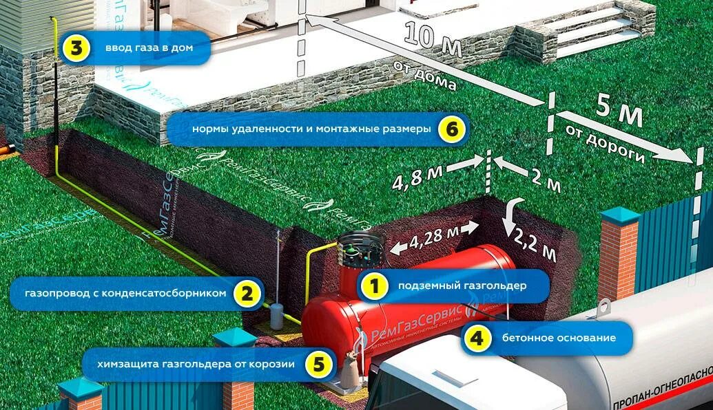 Схема присоединения газгольдера. Газгольдер автономная газификация. Схема установки газгольдера. Газгольдер размещение на участке.