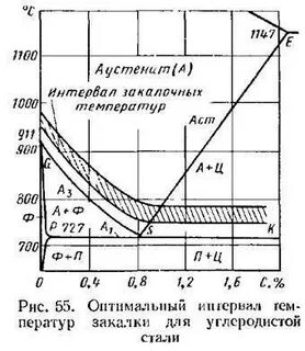 Термообработка стали 45