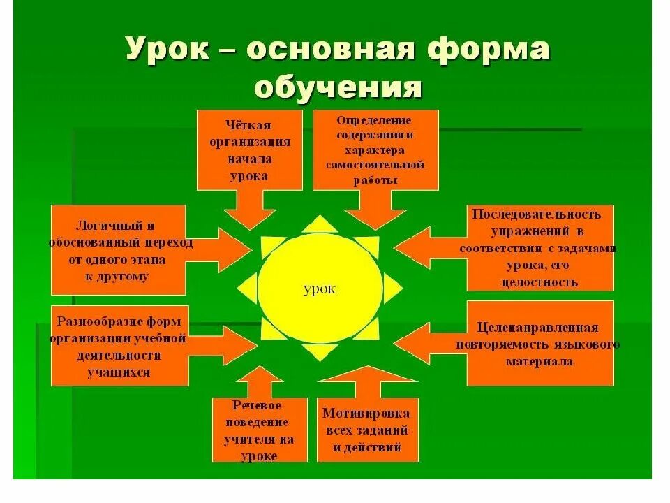 Основной формой обучения является урок. Урок как основная форма обучения. урок как форма организации обучения. урок как основная организационная форма обучения. урок основная форма организации обучения.