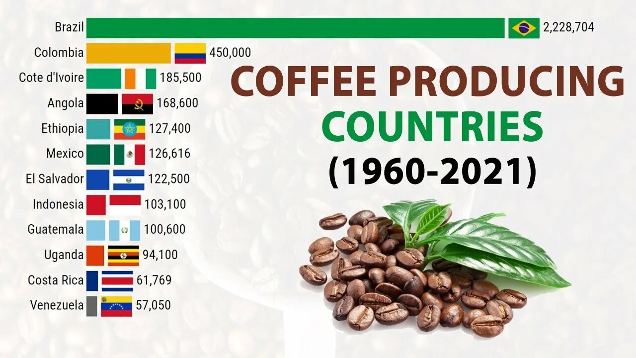 Колумбия страна кофе. Coffee producing Countries. Бразилия % в мировом кофе. Country Coffee. Мировое кофе ореховое.