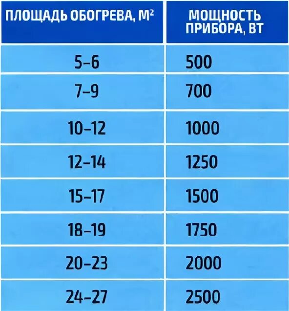 Электрообогреватель мощность. Мощность конвектора на площадь. Площадь обогрева. Мощность конвектора отопления. Сила обогрева