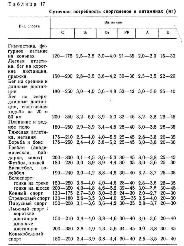 Суточная норма для спортсмена. Суточная норма минералов для спортсменов таблица. Суточная потребность спортсменов в витаминах. Норма витаминов для спортсменов. Суточная потребность витаминов таблица.