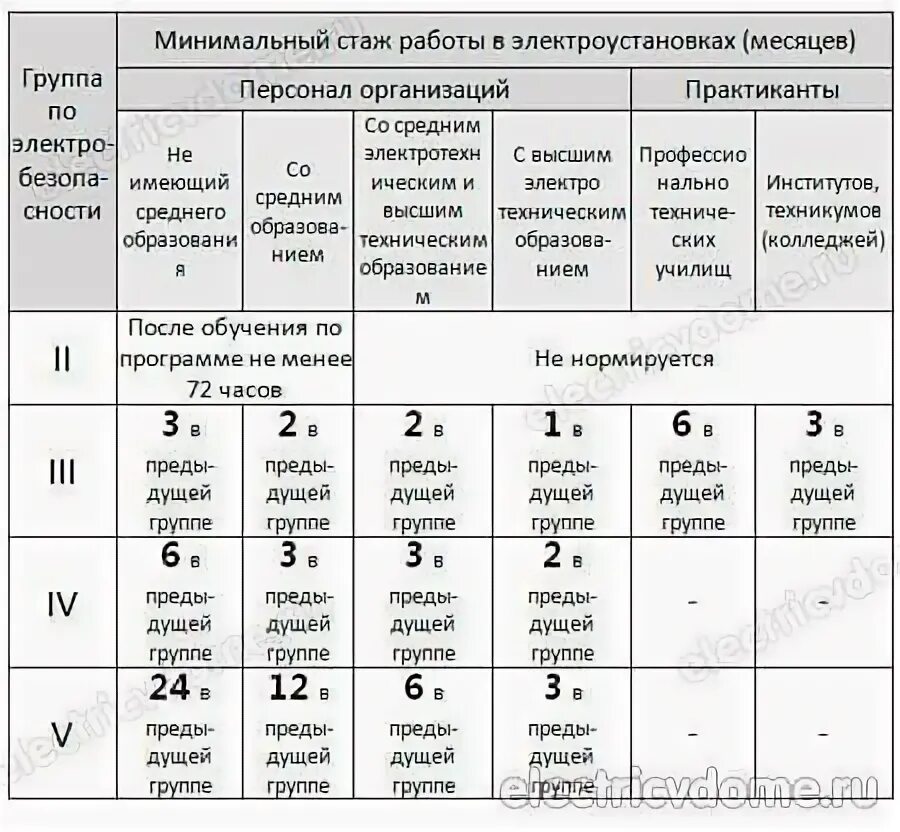 Новое по группе 1 по электробезопасности. 1 2 И3 группы по электробезопасности. Электромонтер от 3 группы электробезопасности. 4 Разряд электрика допуск по электробезопасности. Допуск электрика 2 и 3 группы электробезопасности.