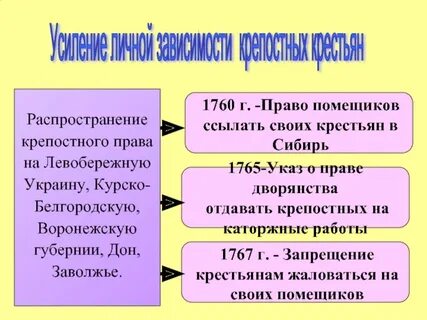Право помещиков ссылать крестьян в сибирь