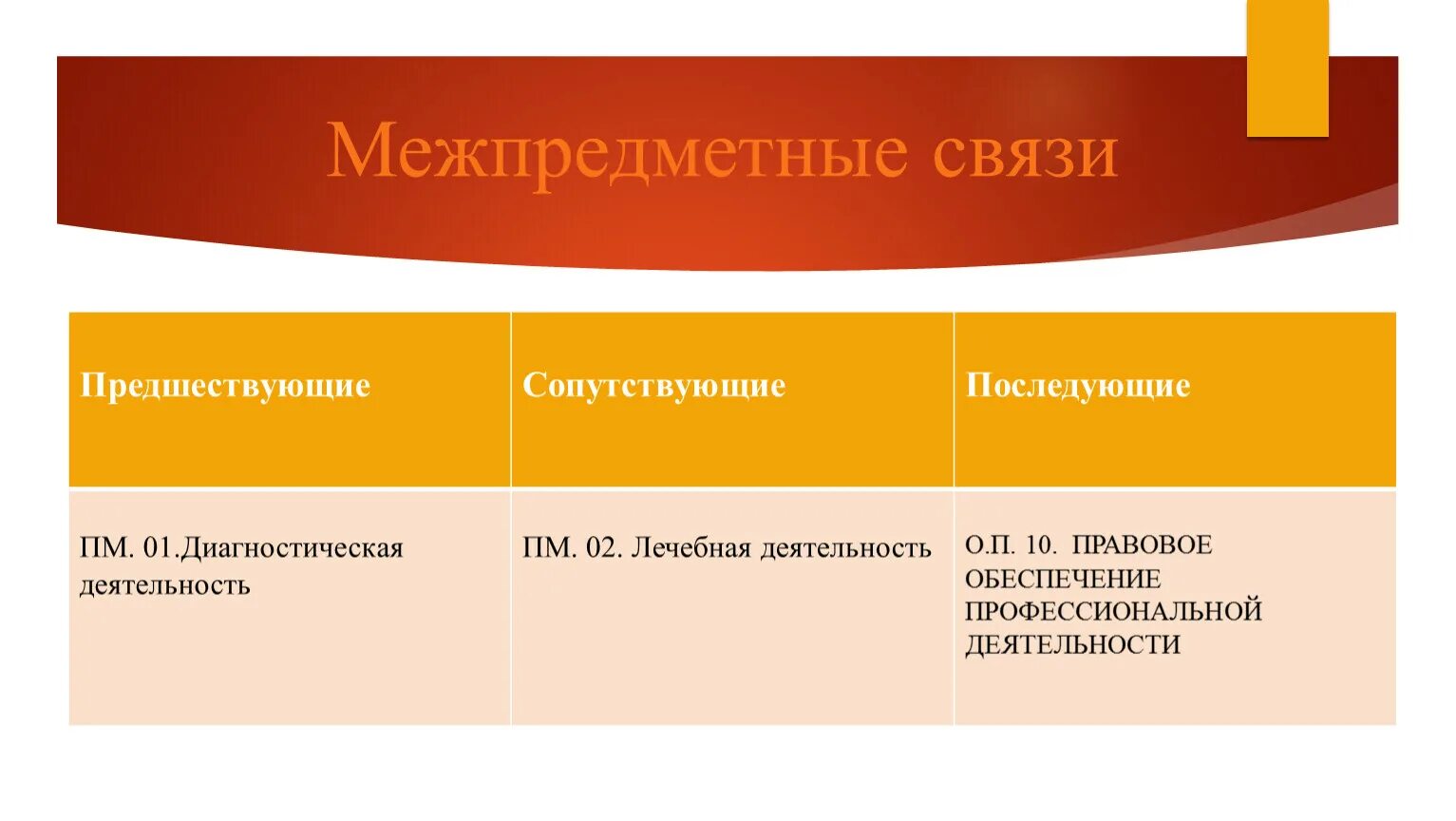 Межпредметная связь. Межпредметные связи обеспечиваемые и обеспечивающие. Предшествующие сопутствующие. Предшествующая и сопутствующая терапия.. Мдк междисциплинарный