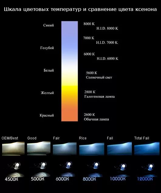 Яркость ламп авто. Таблица света в Кельвинах светодиодных ламп. 5600к цветовая температура. Цветность лампы в Кельвинах. Температура светодиодных ламп таблица.