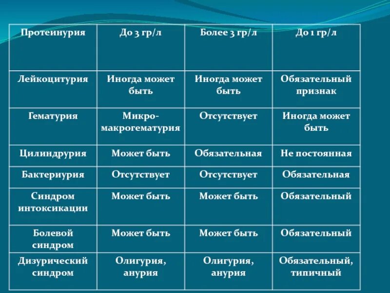 Протеинурия гематурия лейкоцитурия. Дифференциальный диагноз гематурии. Алгоритм дифференциальной диагностики протеинурии. Дифференциальная диагностика лейкоцитурии.