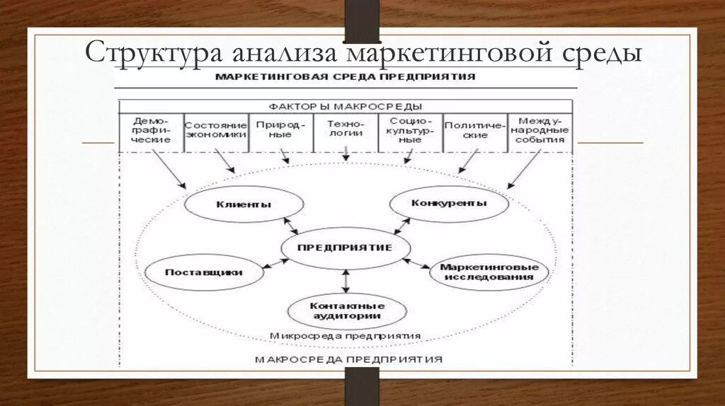 Внутренний маркетинговый анализ. Схема анализа маркетинговой среды. Маркетинговая среда фирмы схема. Блок схема маркетинговой среды предприятия общественного питания. Анализ внешней среды маркетинга.