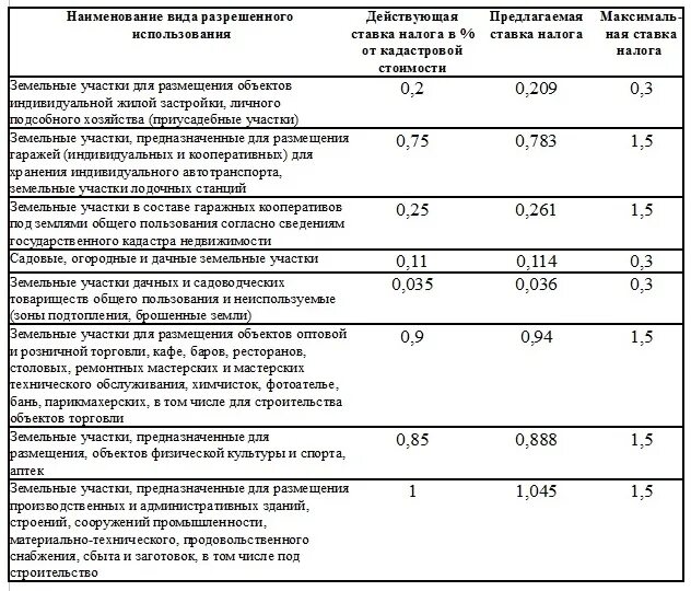 Рассчитать земельный налог 2024 для юридических лиц. Ставка налога на земельный участок. Земельный налог ставка. Ставки земельного налога устанавливаются. Таблица для расчета налога на землю.