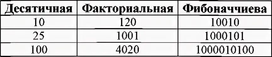 Фибоначчиеву систему счисления. Факториальная система счисления. фибоначчиева система счисления. алфавит факториальной системы счисления.