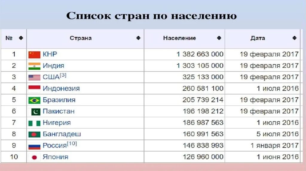 5 стран по населению в мире