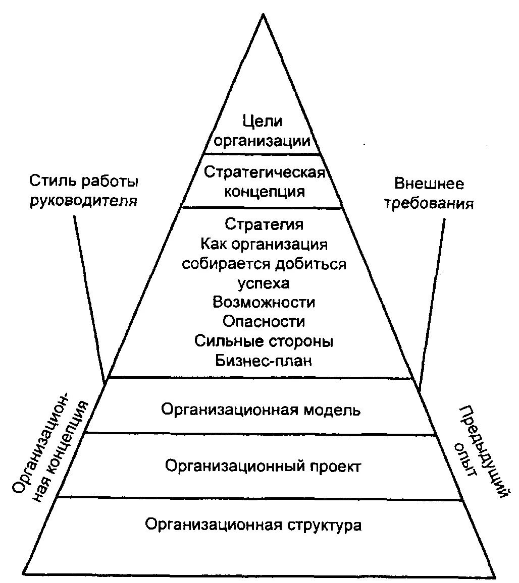 Структура целей организации. Последовательность организационных целей. Переход от целей организации к ее структуре. Цели организационной структуры фирмы. Организация ее цели и структура