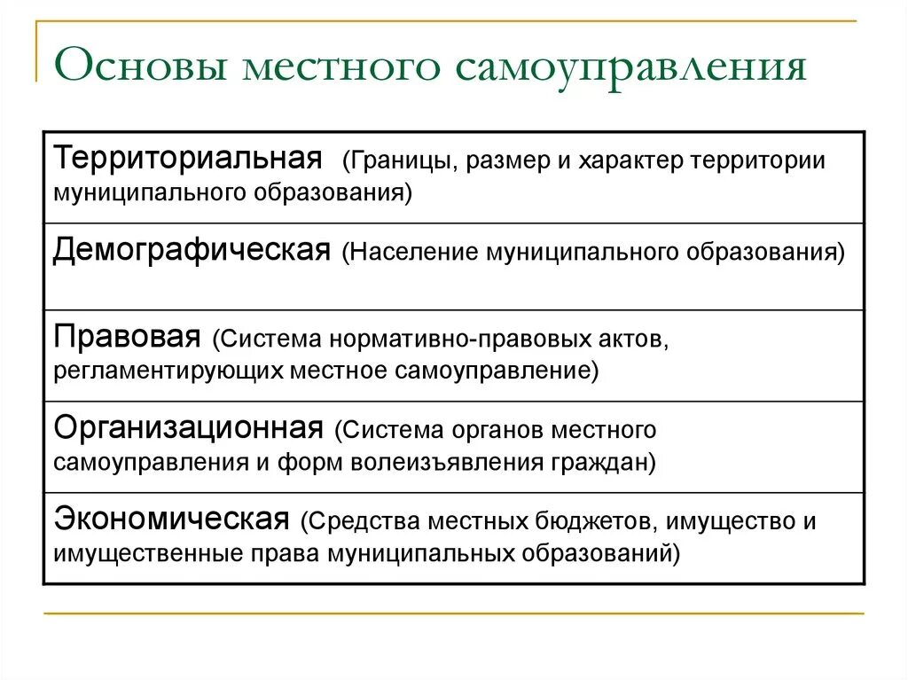 Местное самоуправление понятие функции.  Принципы конституционные основы местного самоуправления. Основы функционирования местного самоуправления в РФ. Организационная основа органов местного самоуправления. Организационные аспекты осуществления местного самоуправления.