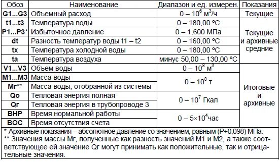 Минимальное давление в водопроводе