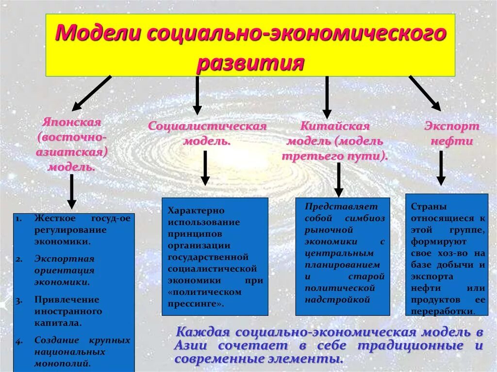 Азия перспективы развития. Модели социально-экономического развития азиатских стран. Социально-экономическая модель. Модели социально-экономического развития. Модели социально-экономического развития стран Азии.