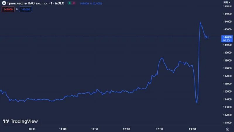 газпром дивидендная доходность. доходность рынка акций рф. дивидендный доход. дивидендная корзина бкс. дивидендная доходность акций.