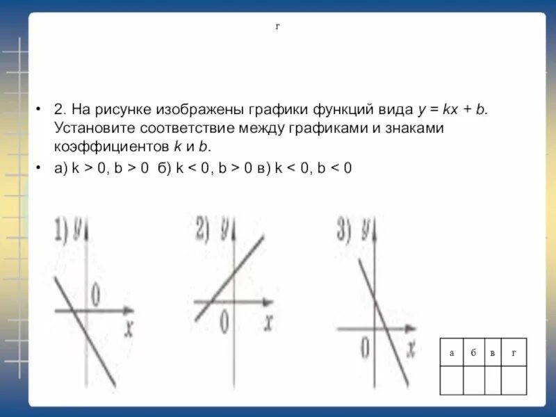 Коэффициенты k 0 ответ. На рисунке изображены графики функций. Графики функций виды.