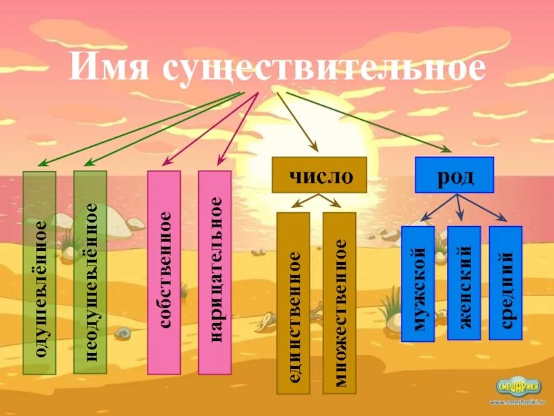 Обобщение по теме существительное 3 класс. Имя существительное. Картинки на тему существительное. Картинки на тему имя существительное. Лэпбук на тему имя существительное 3 класс.