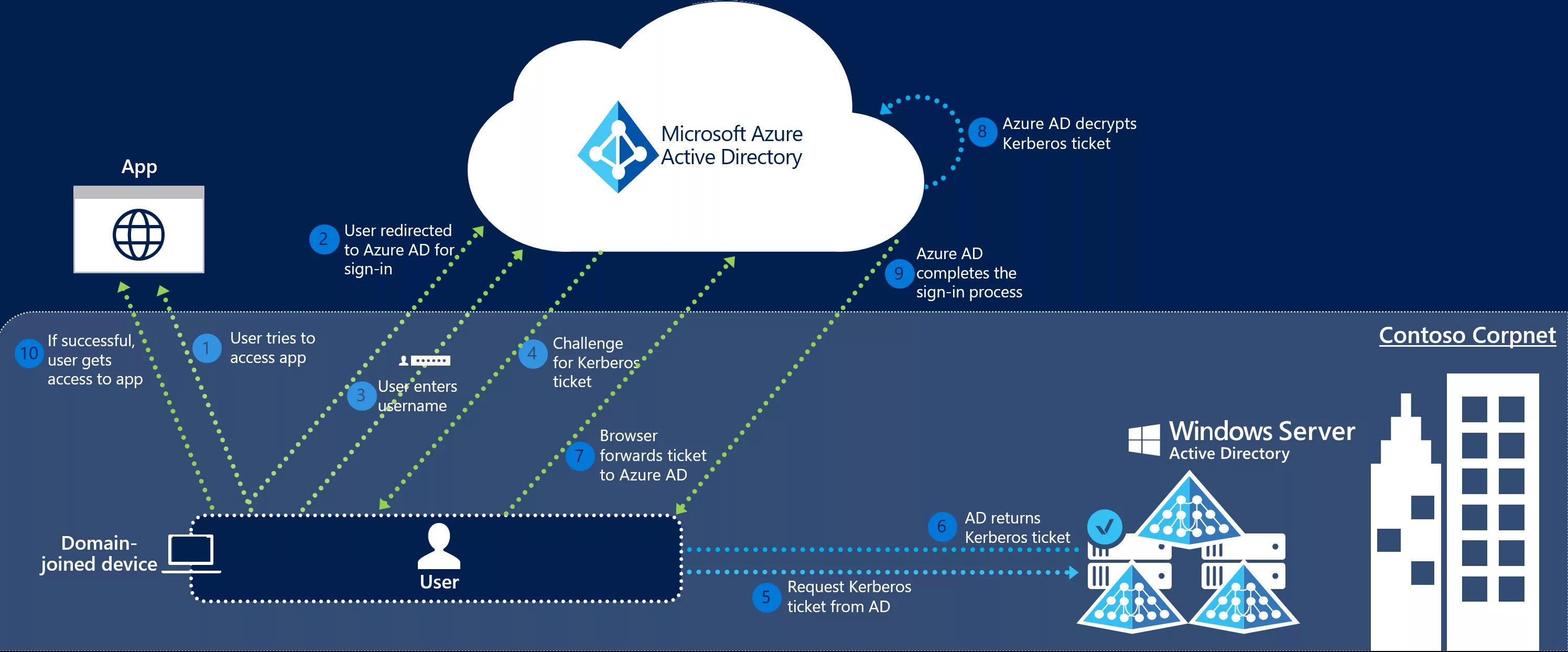 Ticket user. Microsoft Azure. Microsoft Active Directory. Microsoft Azure Active Directory. Структура Azure ad.