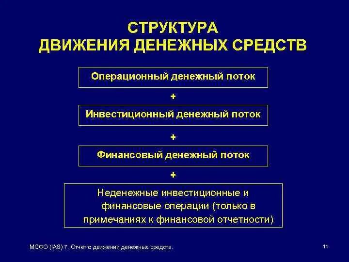 Состав денежных средств предприятия. Структура отчета о движении денежных средств. Структура денежных средств организации. Структура потока денежных средств. МСФО (IAS) 7 «отчет о движении денежных средств»..