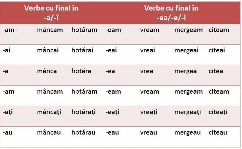 Румынские глаголы. Румынский язык времена глаголов. Глаголы на румынском языке. Спряжение румынских глаголов.