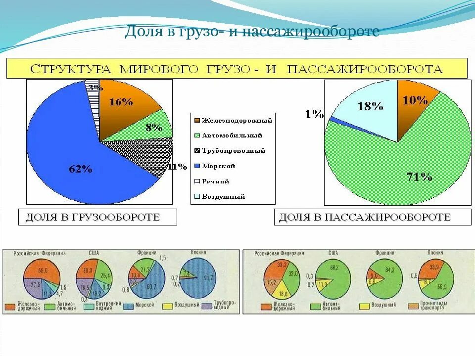 Структура пассажирооборота. Пассажирооборот речного транспорта в России 2020. Доли транспорта в грузо- и пассажирообороте.