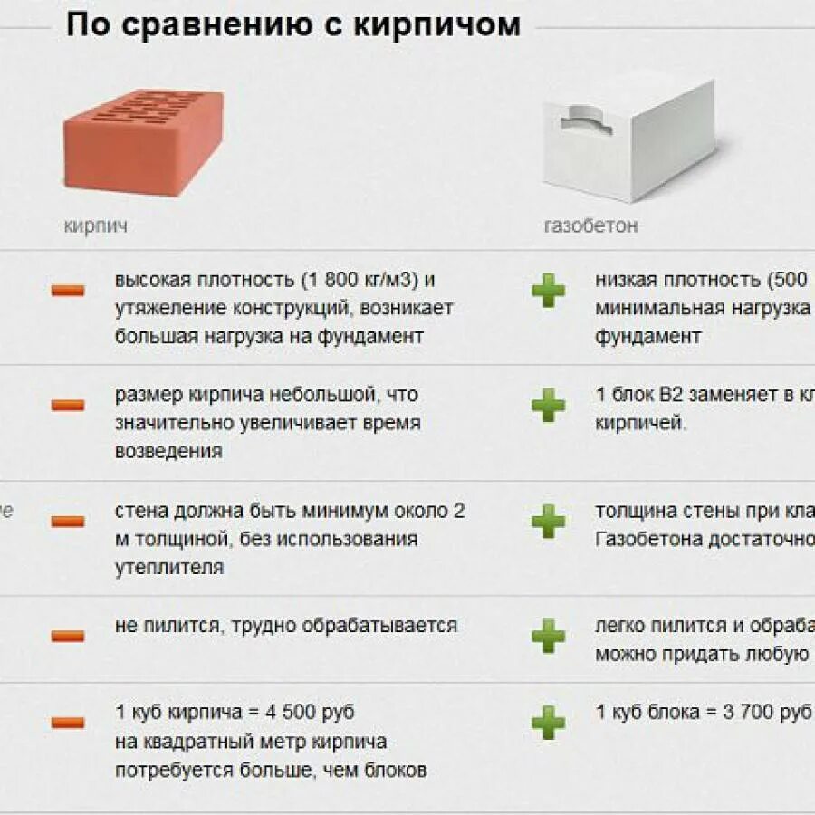 Срок службы керамических. Сравнение газобетона и кирпича в таблице. Сравнение силикатного кирпича и газобетона. Сравнение газоблока и кирпича. Газобетонных блоков d600 водонепроницаемость.