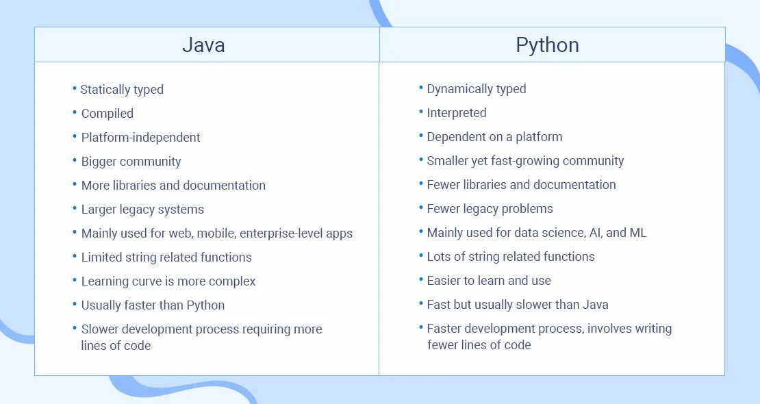 Разница между и в python. Сравнение джава и питон. Языки программирования джава и питон. Сравнение Python и java таблица. Сравнительная характеристика java и Python.